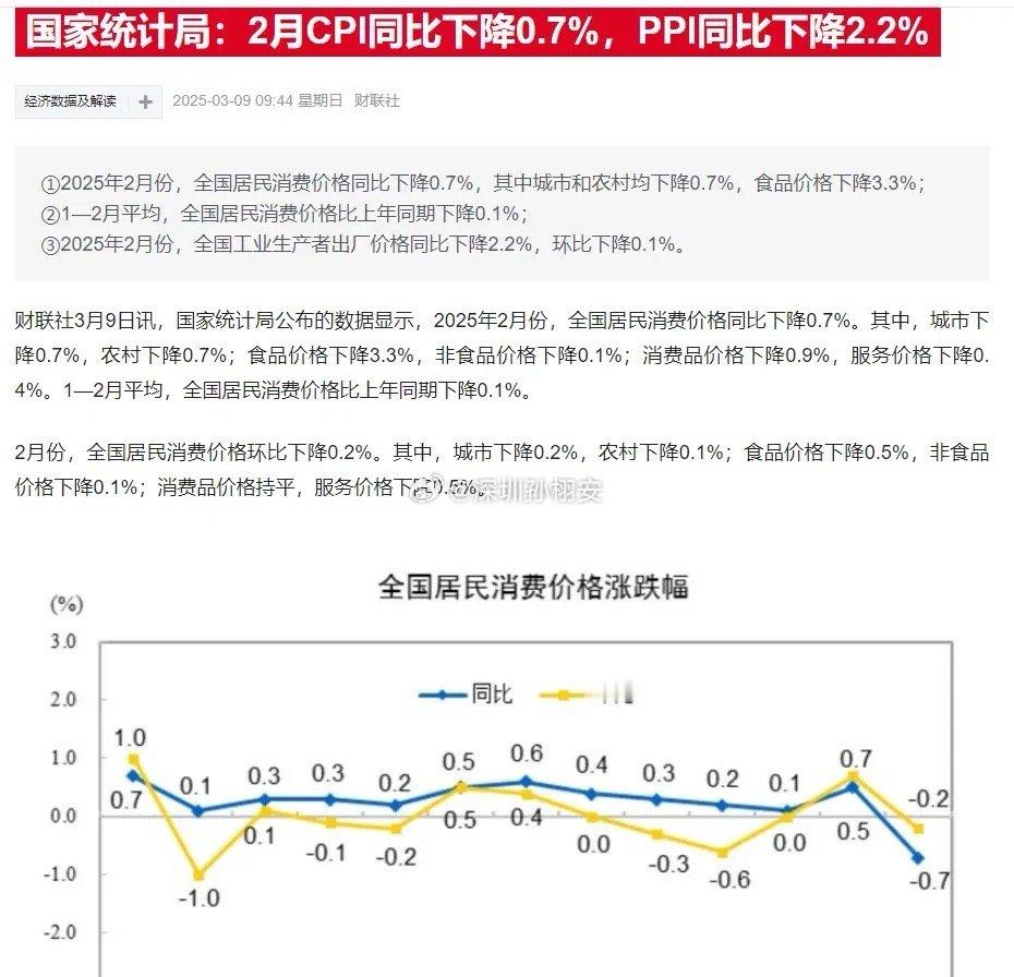 2月CPI公布，同比下降0.7%,原来是因春节错月，下周A股继续高枕无忧！一、重