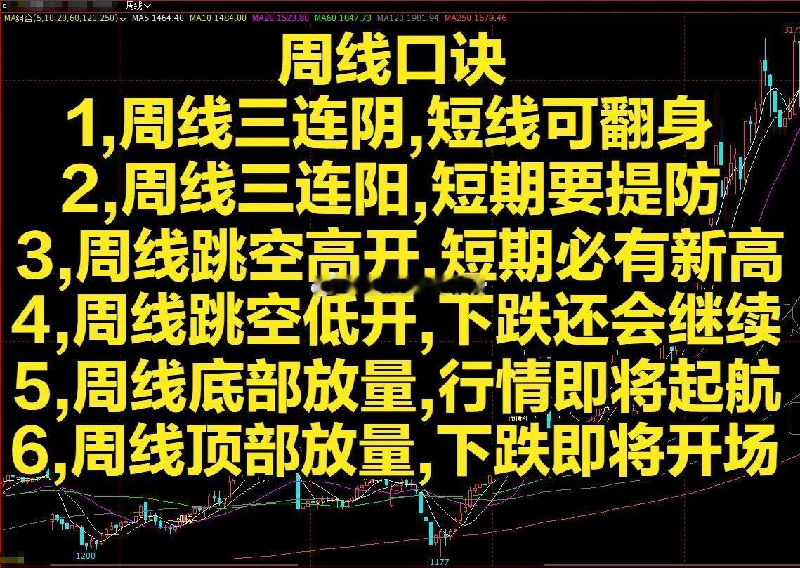 周线实战口诀做股票看趋势，周线是非常靠谱的参考维度。相比日线容易被短期波动干扰，