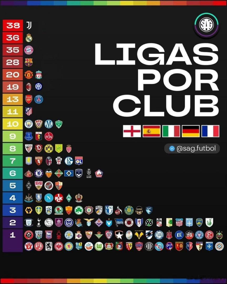 图一是媒体列出的5大联赛中俱乐部联赛冠军的数量排名图二是某尤文图斯博主修改后的排