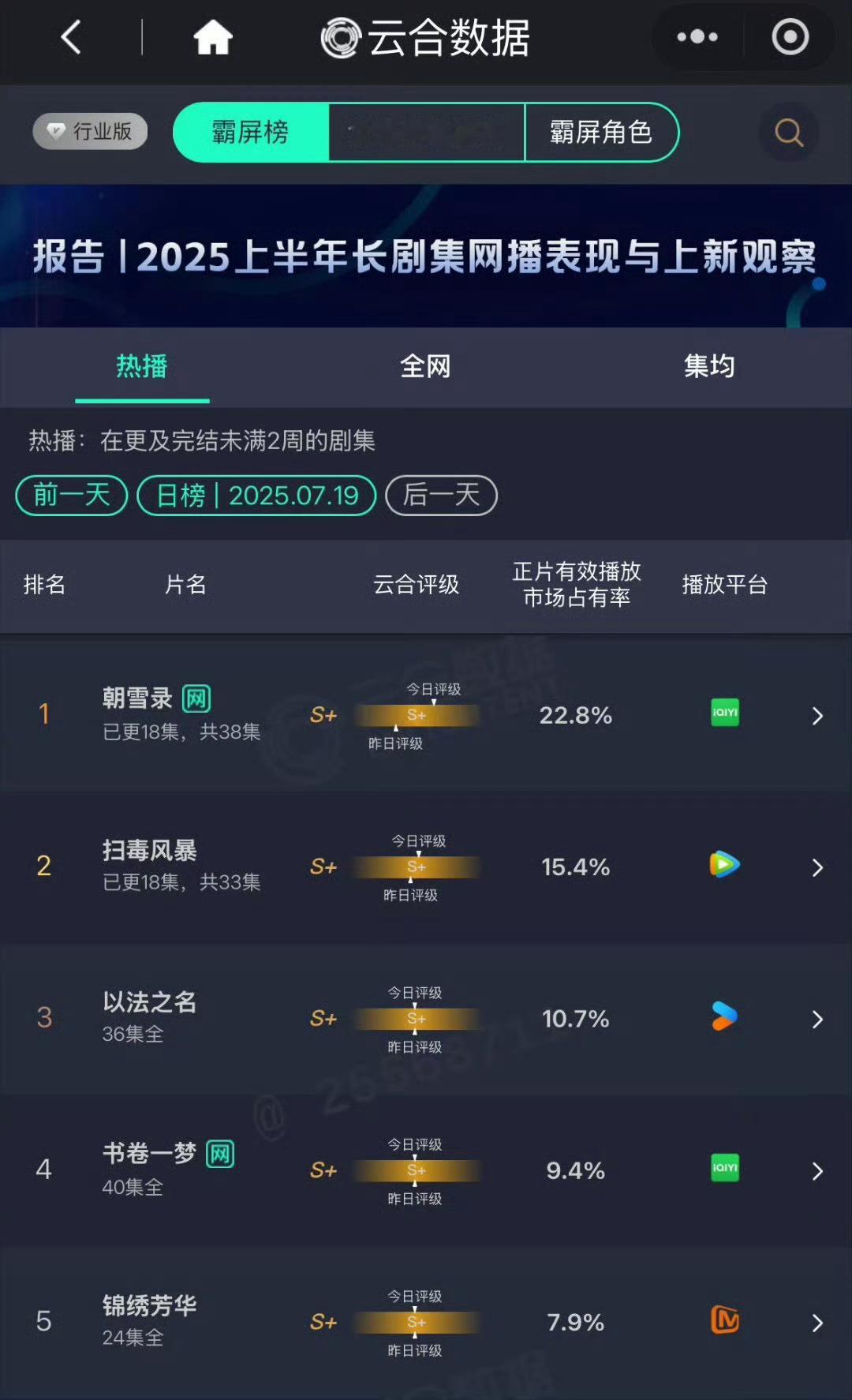 朝雪录云合22.8%李云迪、敖瑞鹏主演的《朝雪录》7.19云合数据：22.8% 