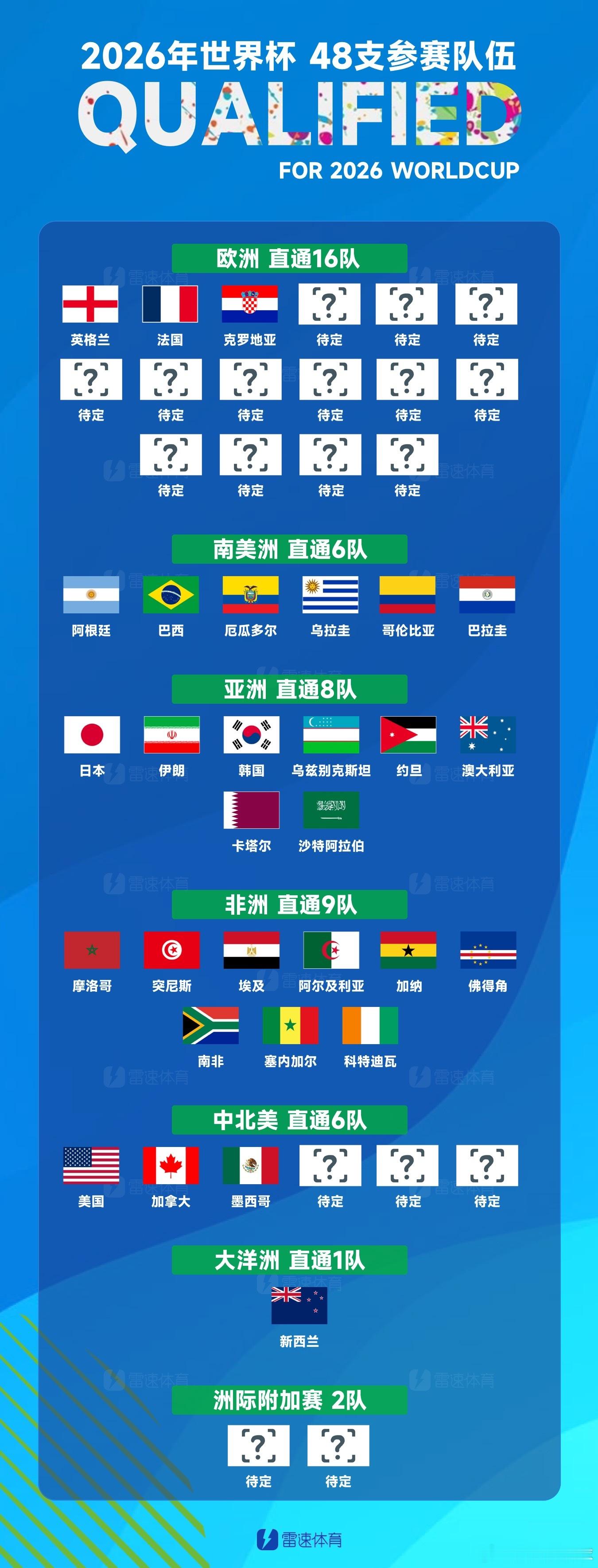 克罗地亚成第30支晋级世界杯球队；德国、荷兰末轮拿分将确保出线 11月15日讯 