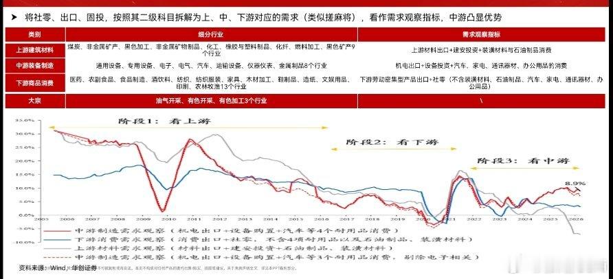 【千言万语不如一张图】三驾马车并不能直接对应投资映射了，打碎需求颗粒度，“搓麻将