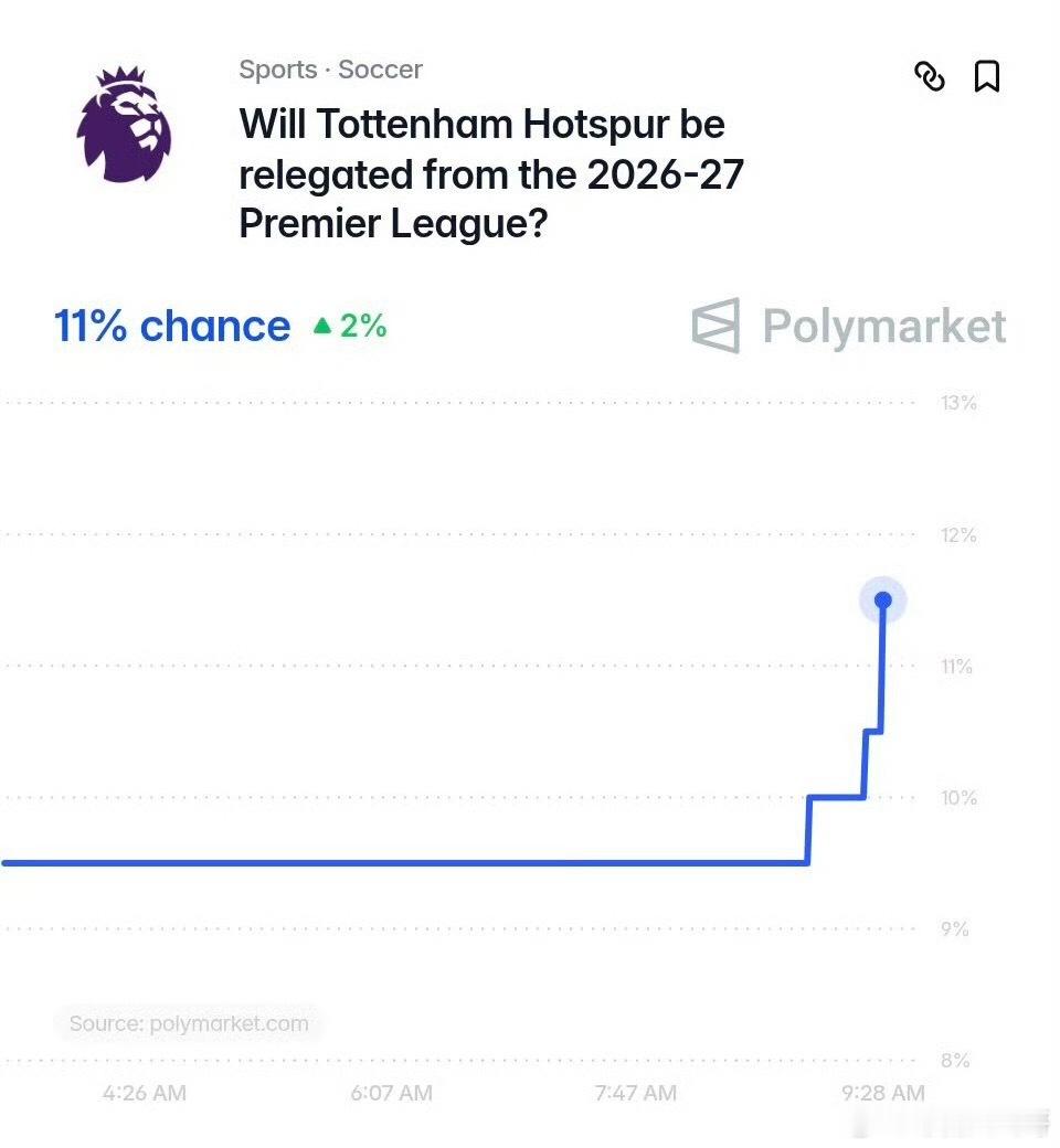 👀Polymarket：本赛季热刺降级概率为11%。本轮英超，热刺2-3不敌维