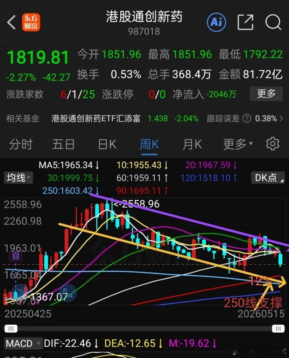 下周港股通创新药继续探底。创新药多数人的心结，钟情与烦恼一直在陪伴，港股通创新药