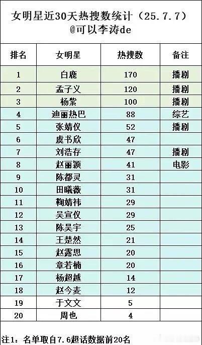 女明星近30天rs数统计 ​​​