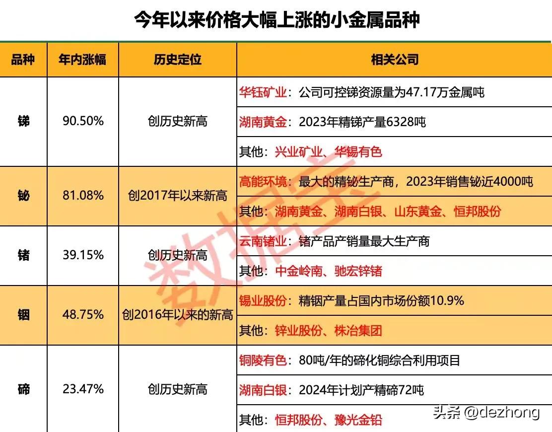 有色金属板块最近催化因素不断，主要有以下几方面：

一、是小金属价格上行，最明显