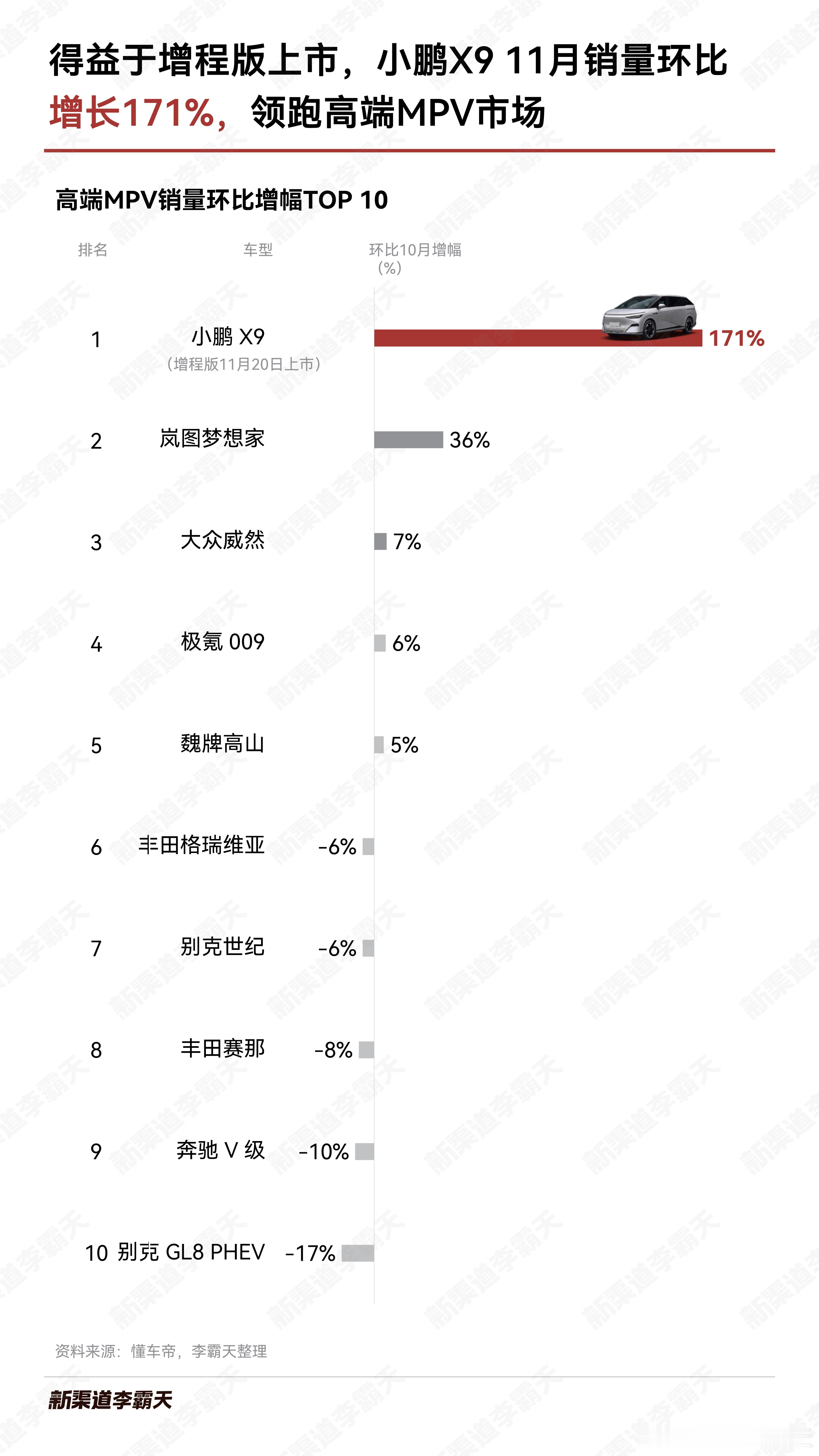 小鹏 X9超级增程上市之后，11月一口气交付了3,234台，强势拿下高端纯电和增