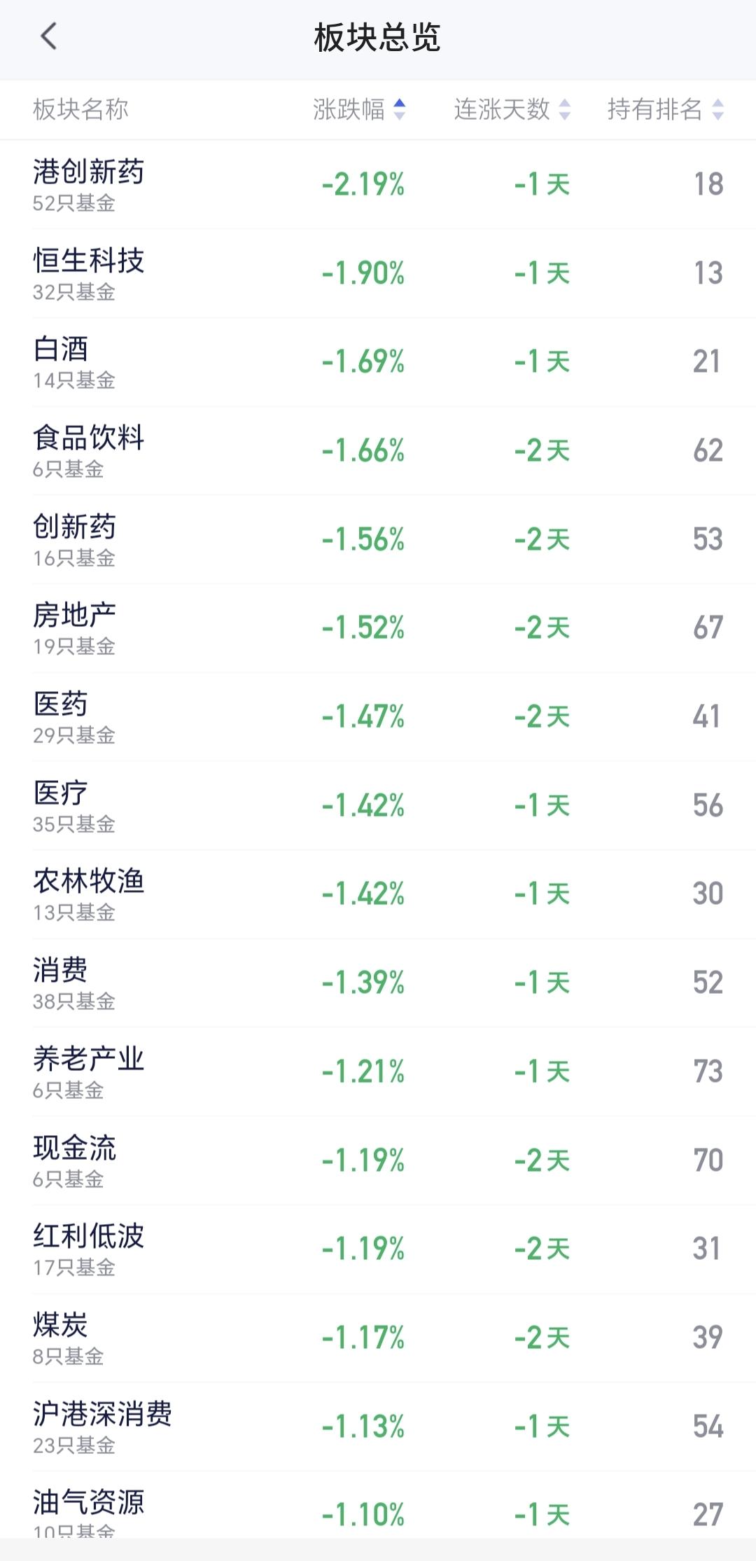 基金：我今天搞了点白酒
今天下跌幅度排名前五的板块是：港股创新药板块，恒生科技板