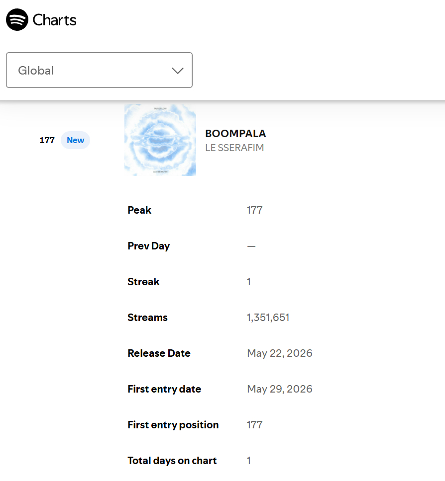 LE SSERAFIM『BOOMPALA』Spotify🌏全球榜空降第1️⃣7