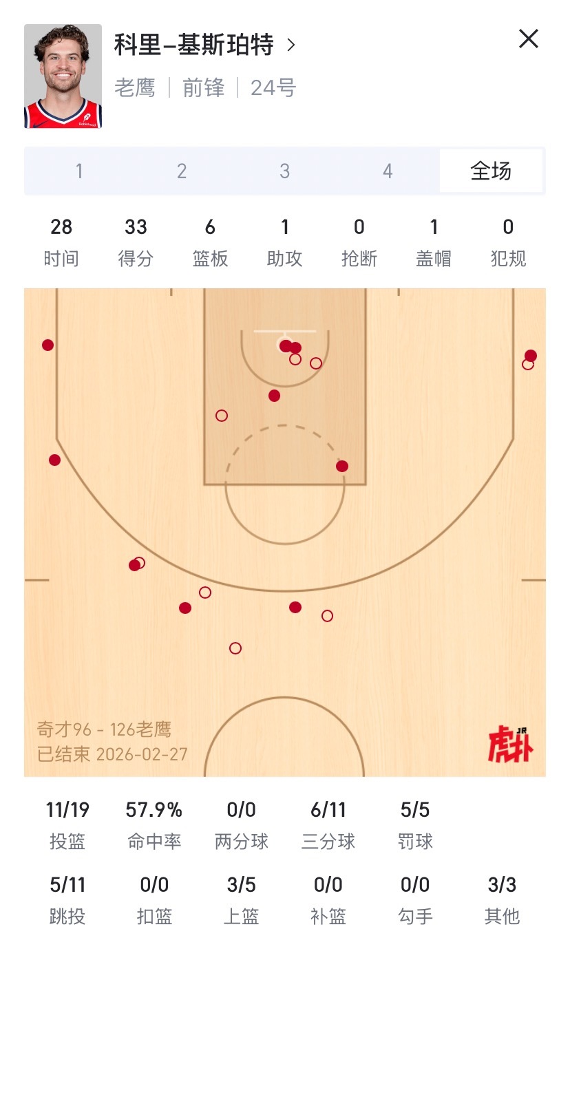 看了一眼老鹰奇才，吉斯伯特战旧主下手这么狠的吗