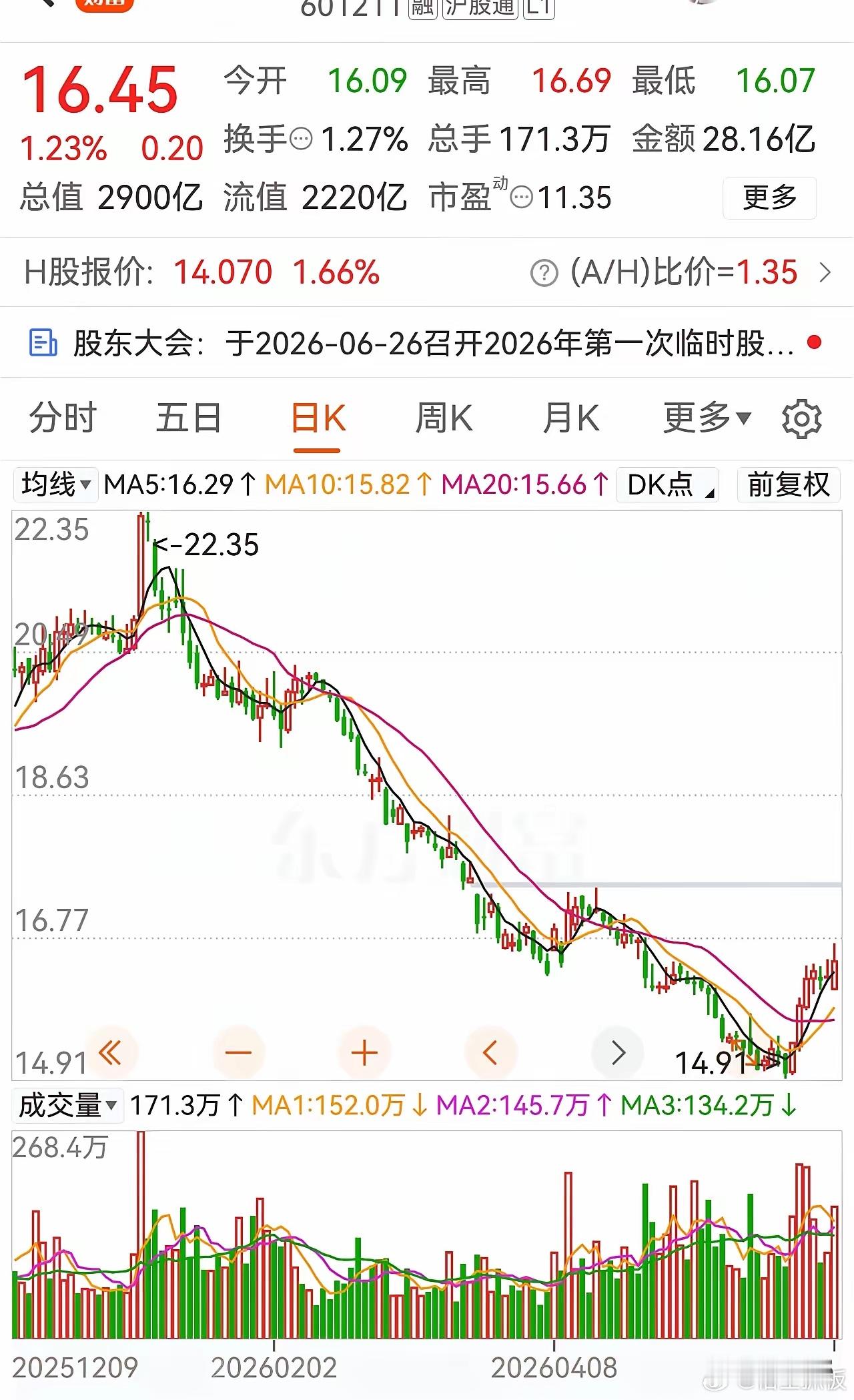 太狠了！2900亿巨头，连跌5个月，今天居然逆势创反弹新高！今天大盘确实不好，但