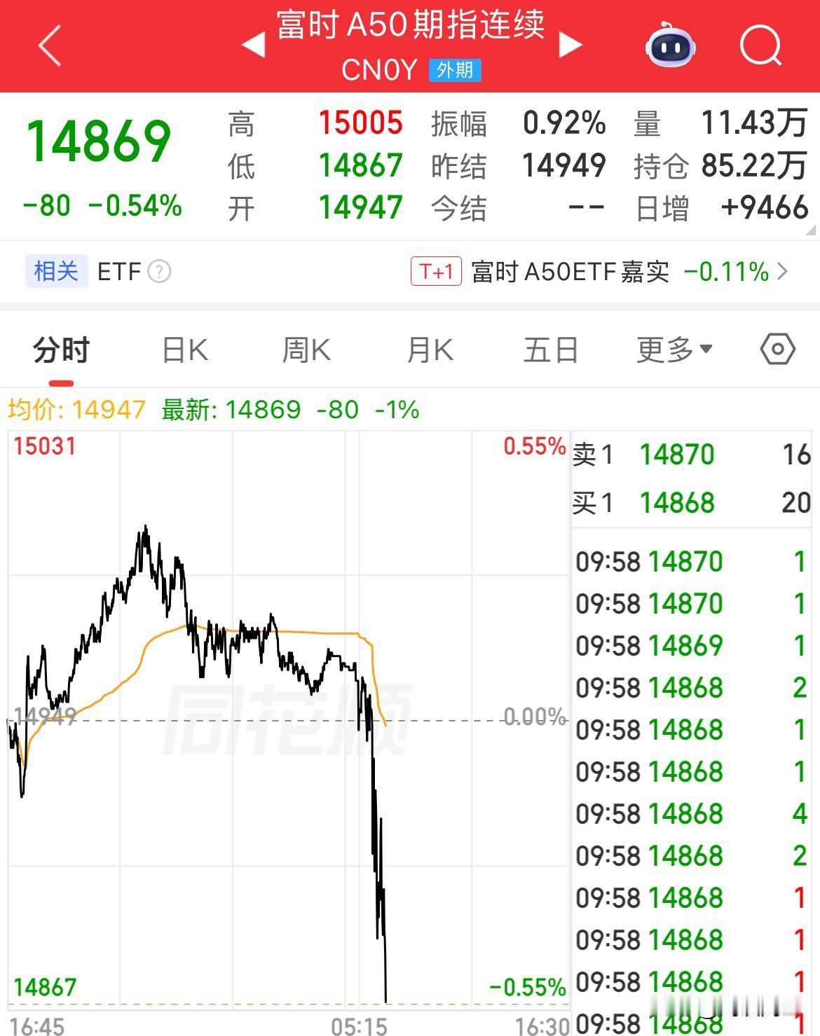 A50开盘跳水，上证翻绿了，创业板涨幅0.26%，稳住啊，别又是高开低走，低开再