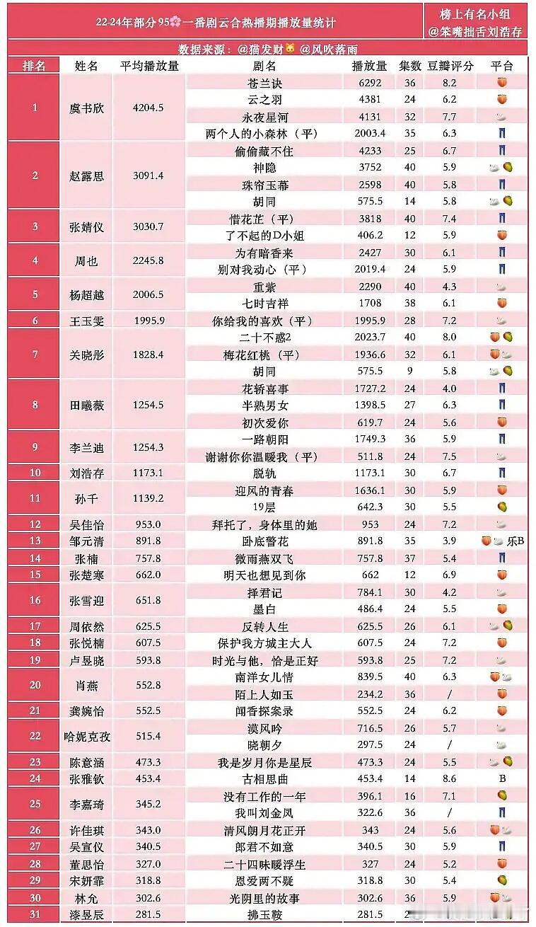 22-24年部分95一番剧云合热播期播放量统计虞书欣赵露思张婧仪周也杨超越王玉雯