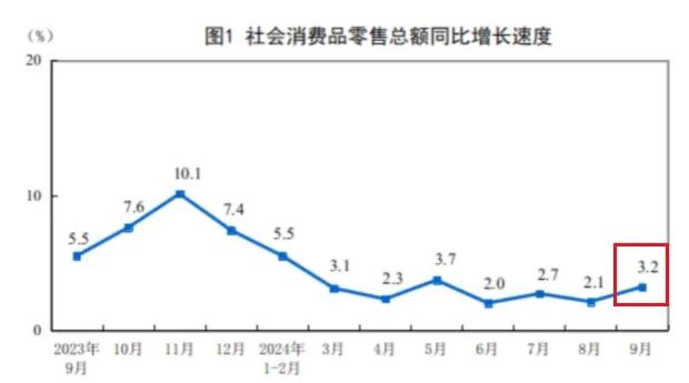 最近公布的数据里，有几个重要指标出现了反弹。比如居民消费（社会消费品零售总额）9