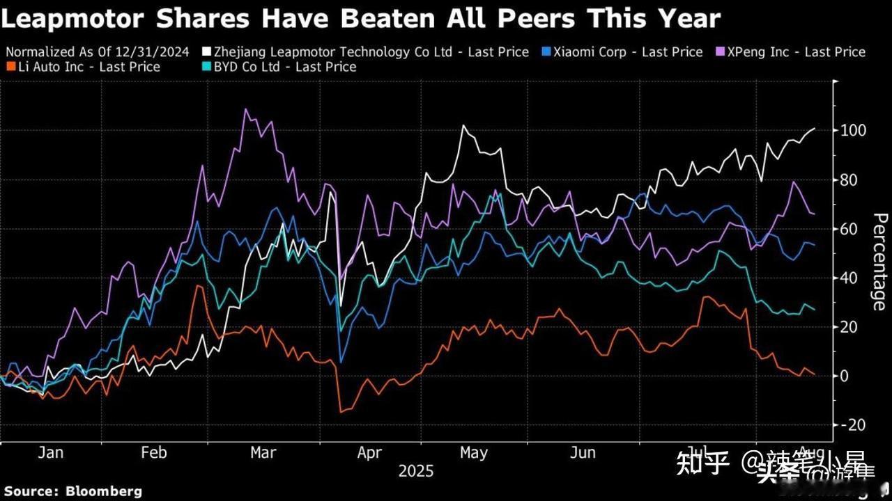 【炸裂！十月新势力销量出炉：零跑狂飙7万，小米杀进前四，理想意外掉队！】

“零