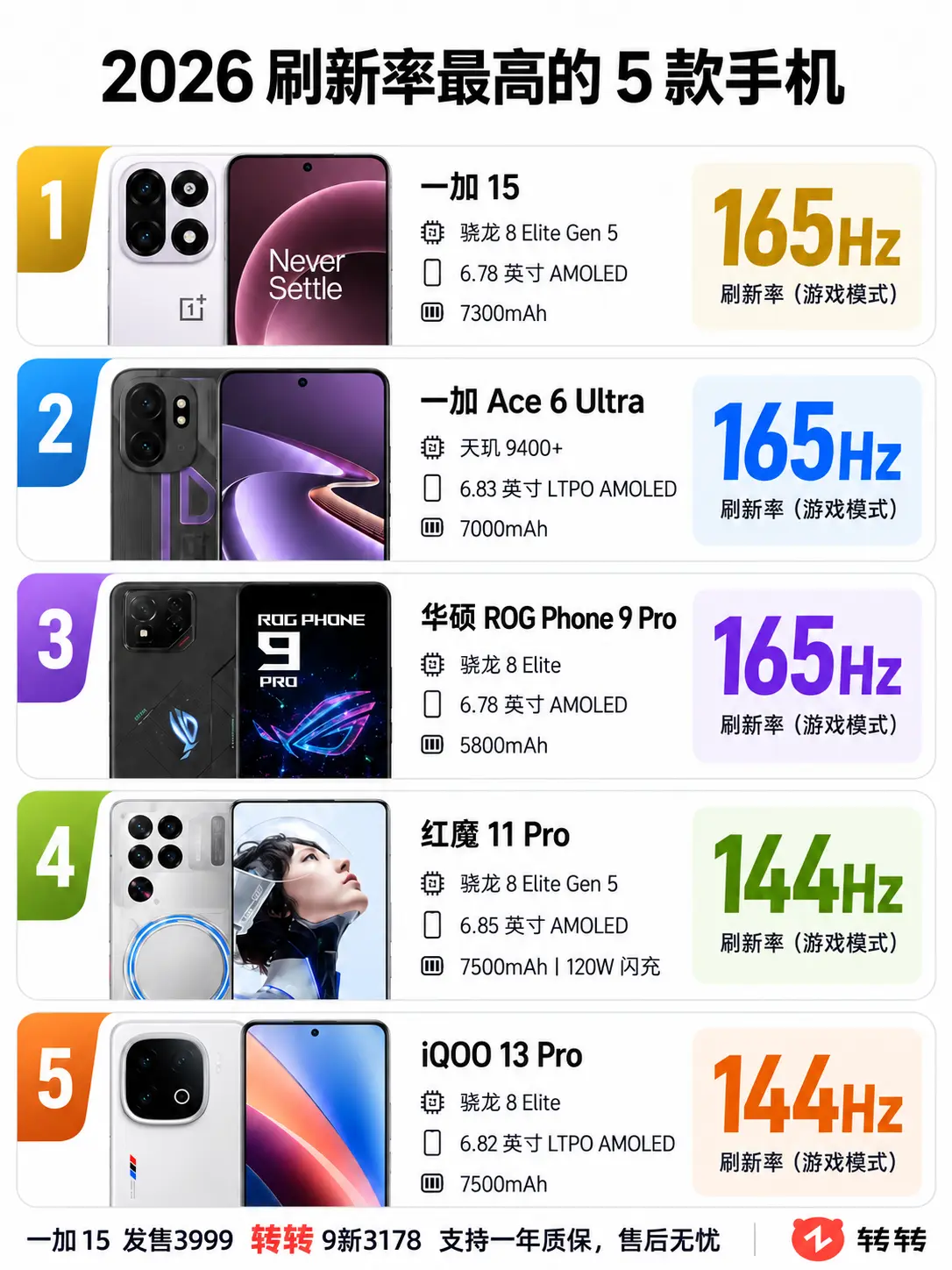 2026高刷手机排行。      一加15 3178