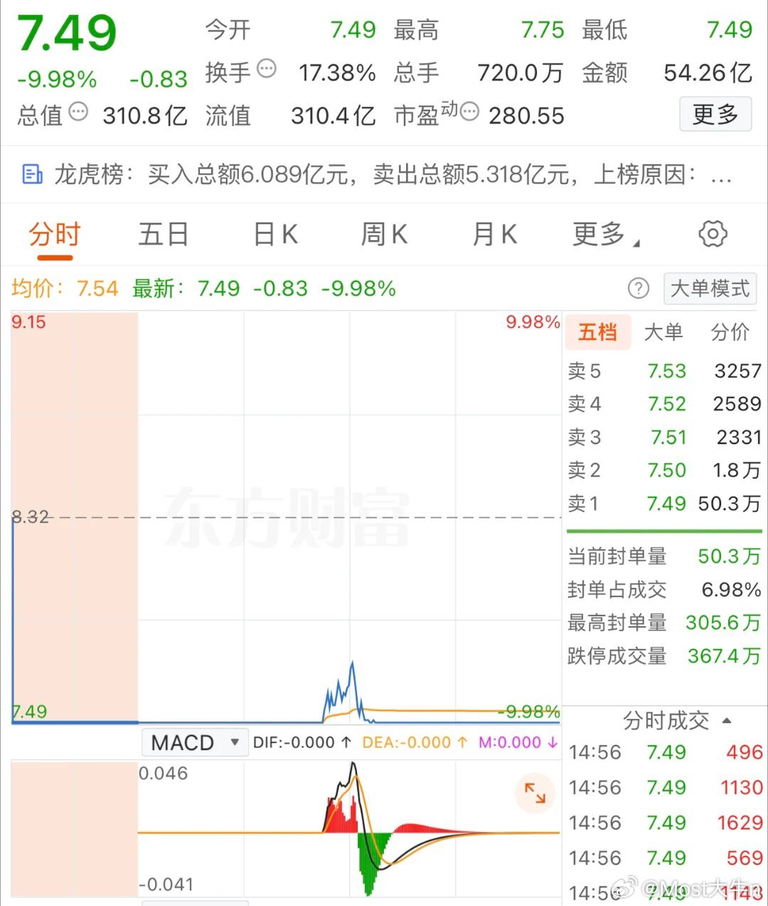 2026年3月10日，深南东路3席位买入4.7亿，各大股吧前十热股:淘股吧: 1