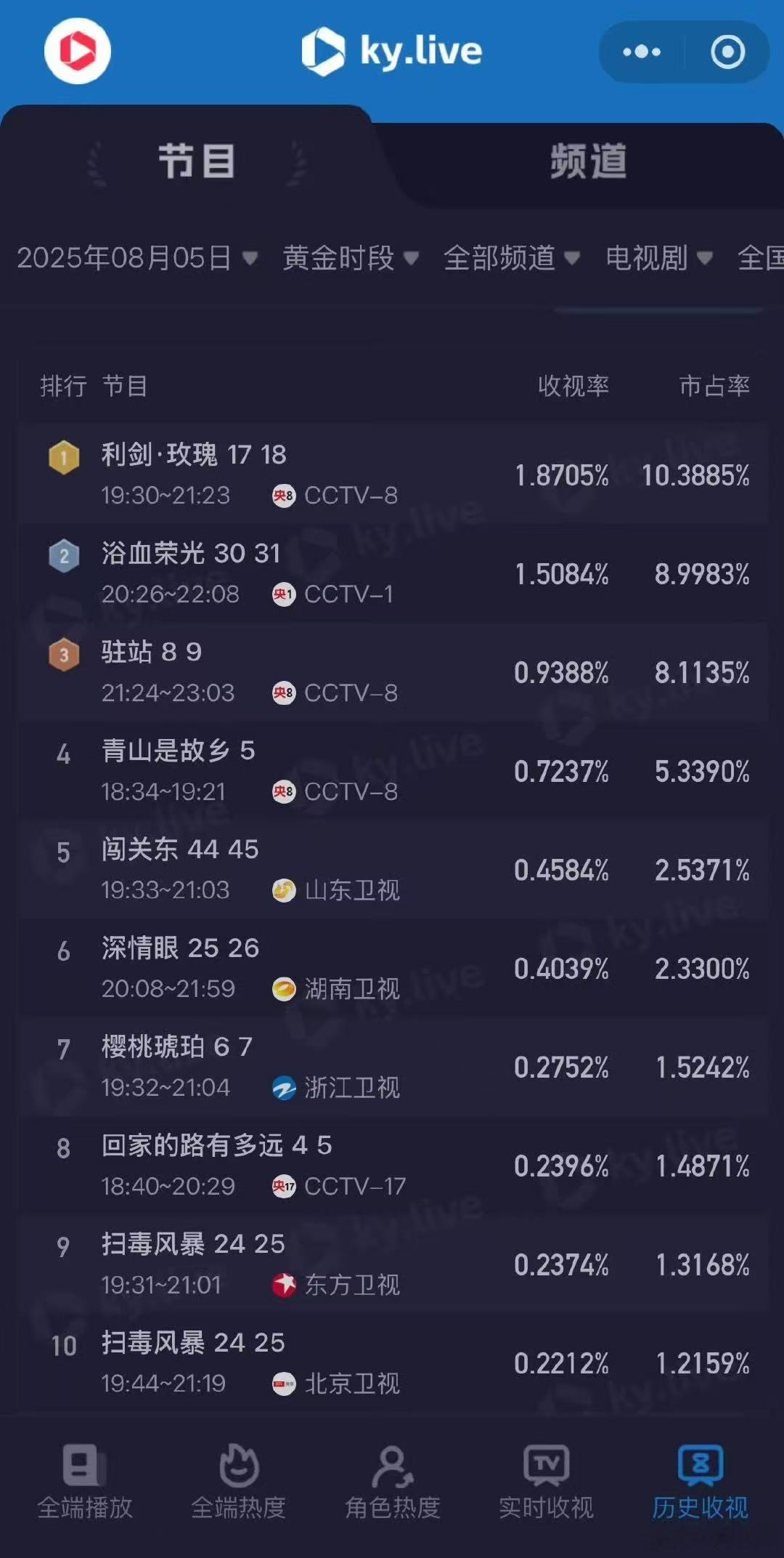 利剑玫瑰央八收视率1.8705%利剑玫瑰央八收视率第一利剑玫瑰央八收视率第一，可