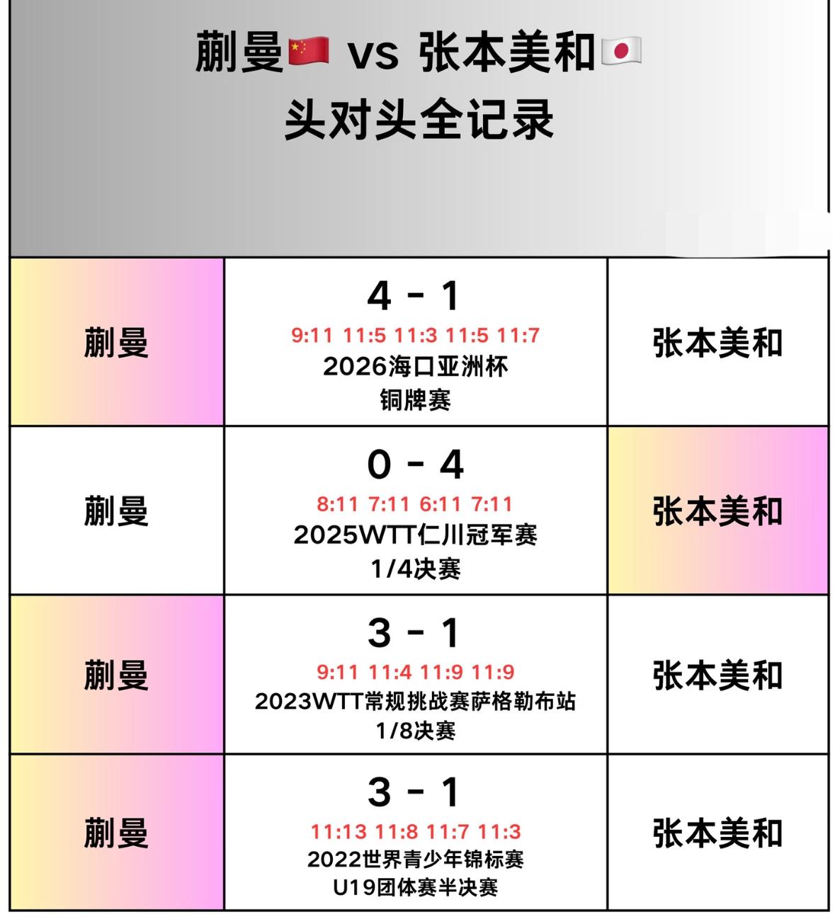 蒯曼与张本美和的头对头全记录——2026重庆冠军赛女单决赛对阵，
蒯曼VS张本美