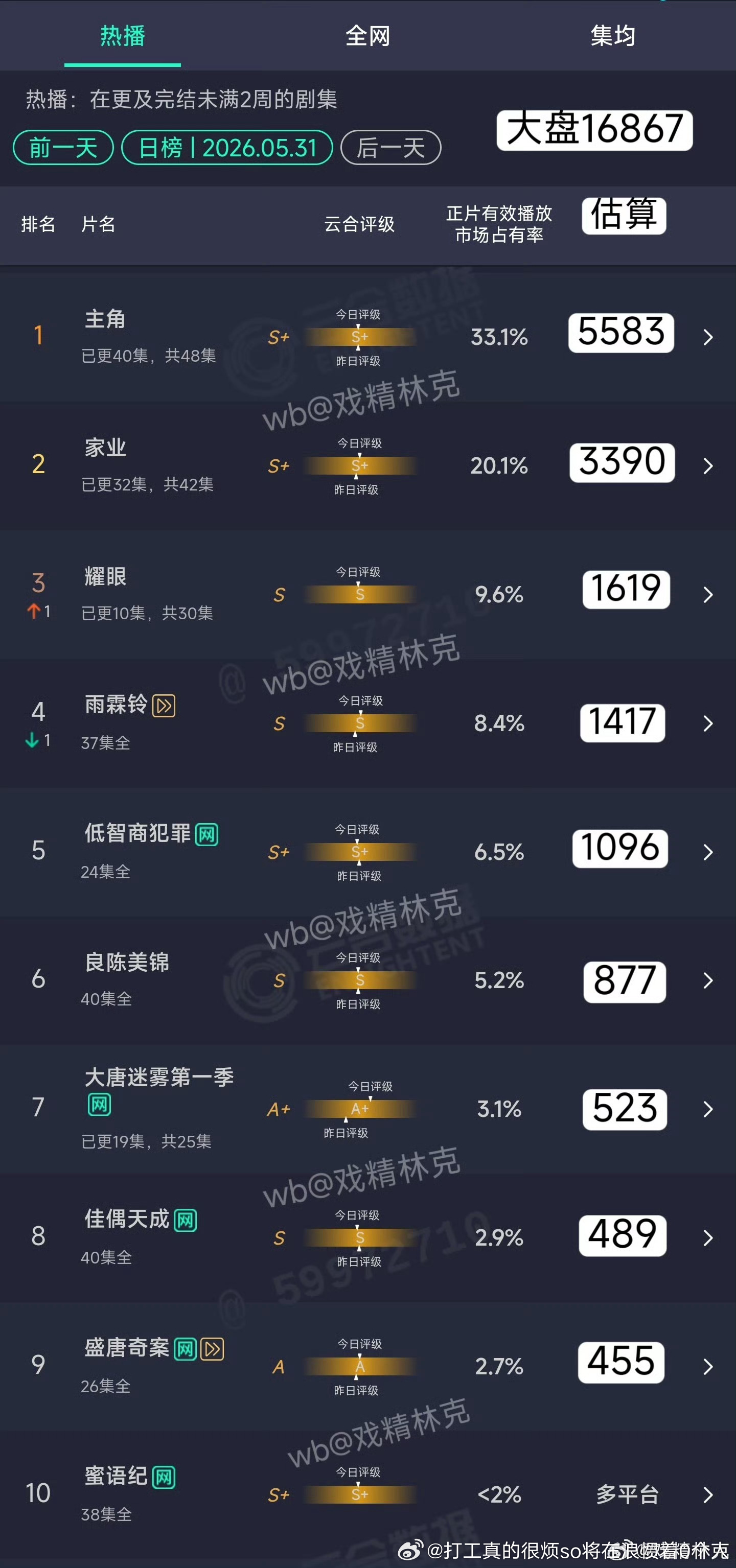 耀眼播得好像已经比良陈好一点儿了主角又单更家业涨了一点然后双更还降啊