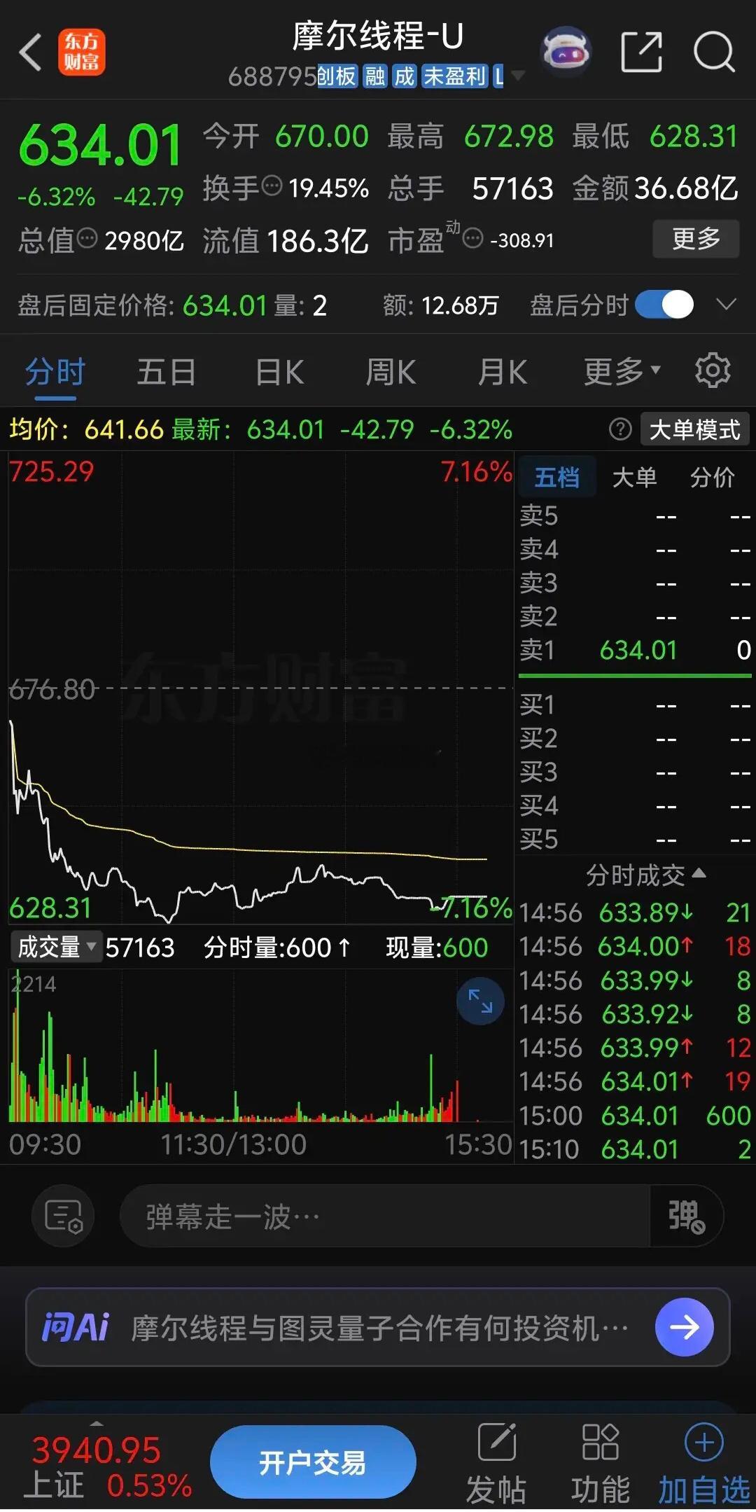 摩尔线程跌的太惨了，早盘低开1.00%后直接跳水暴跌不给股民一点犹豫的时间，中间