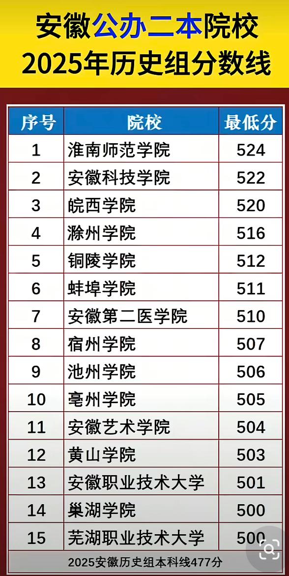 2025年安徽历史组本科线477分，省内15所公办二本投档最低分区间为500-5