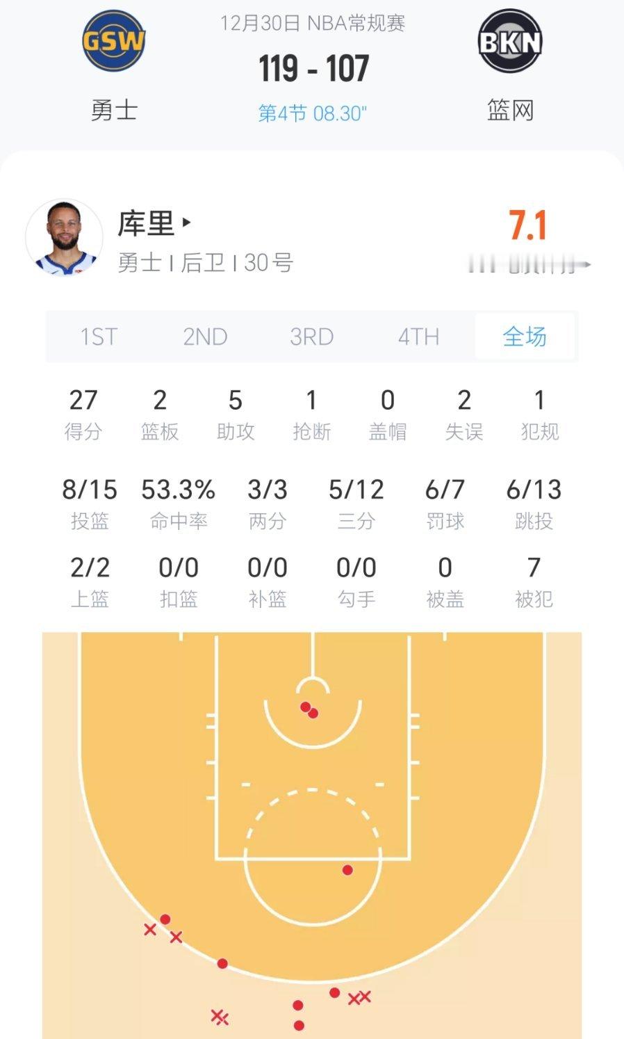 库里27分5助攻，勇士战胜篮网！再次止住跌破50%胜率勇士vs篮网