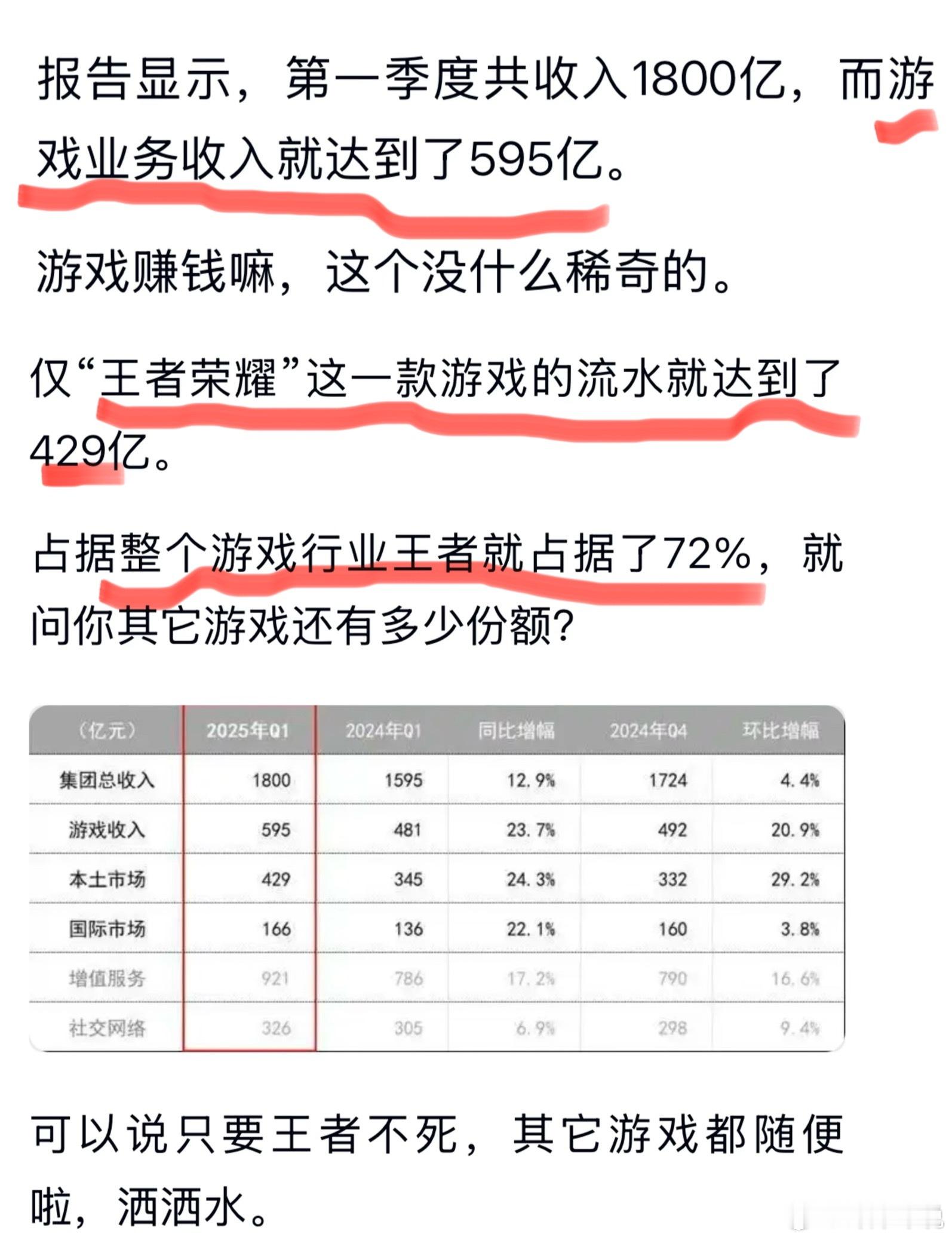 王者开庭 王者荣耀背后不是啥都沒有？而是腾讯一季度狂揽的429亿！平均每天躺赚4