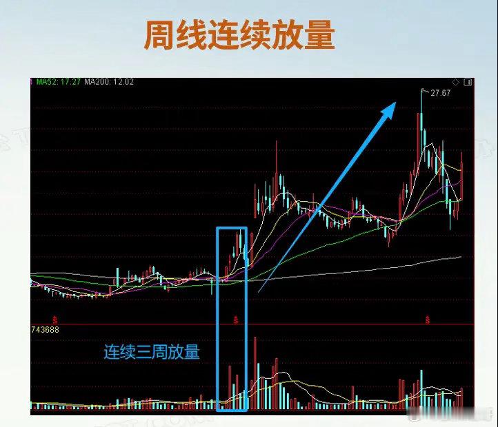 想抓稳主升浪，核心就是看周线倍量加日线回调。周线是主力的资金痕迹，单日放量可能是