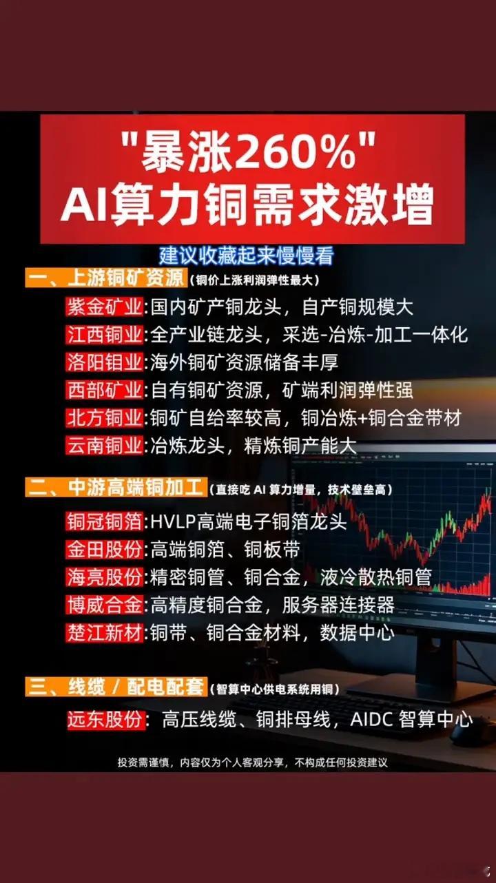 "暴涨260%"，AI算力铜需求激增。·上游铜矿资源(钢价上涨，利润弹性最大)：