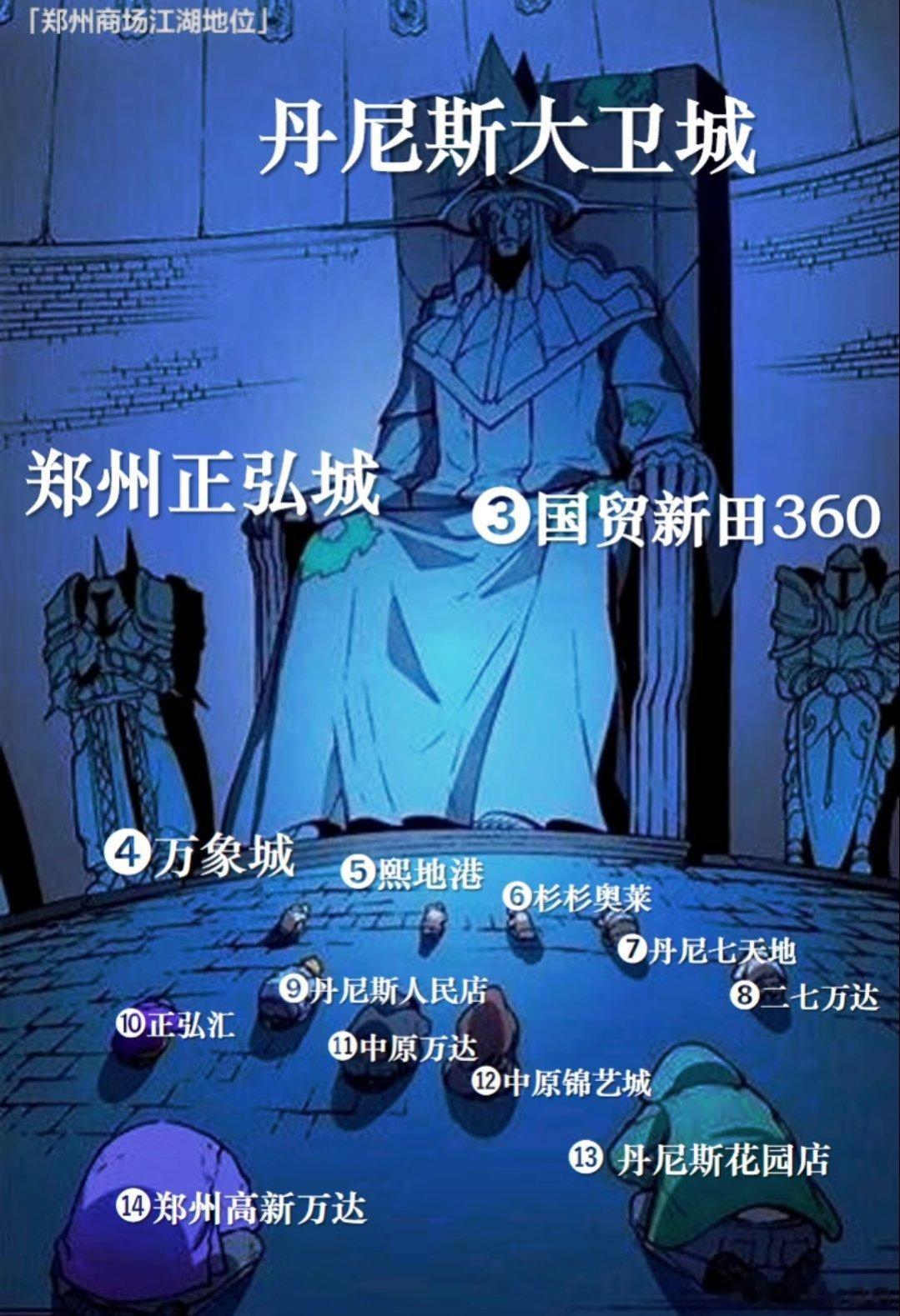 郑州商场江湖地位，这个排名怎么样？ ​​​