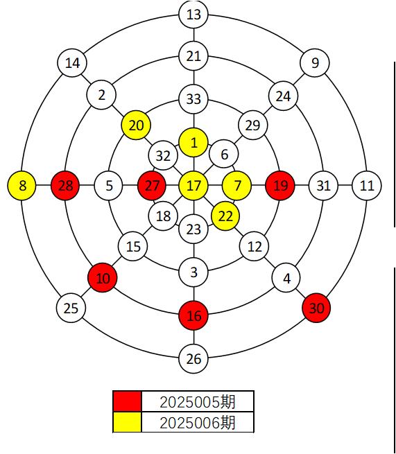 双色球2025006期红球幻圆图与上期对比
一、2025006期红球与上期红球在