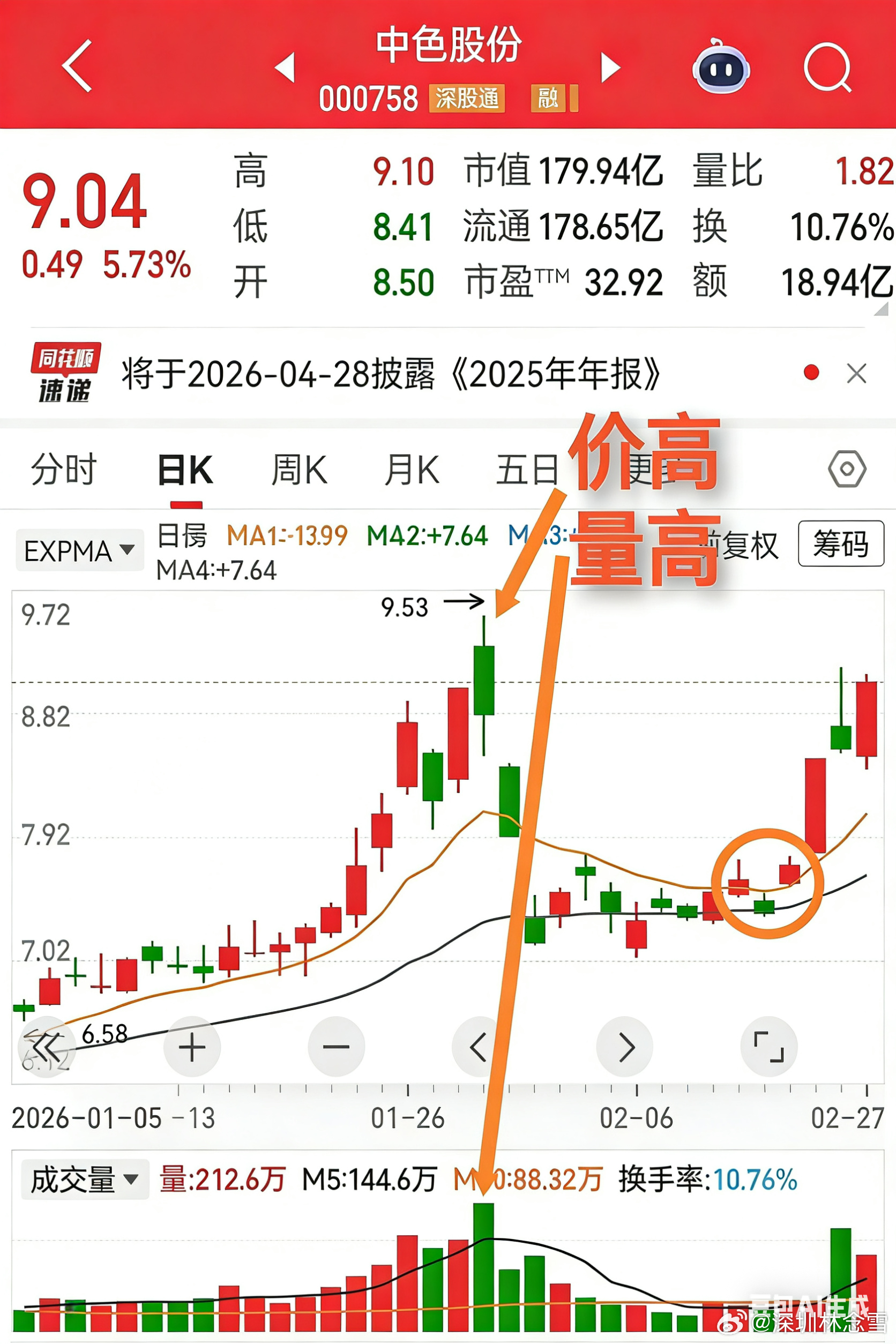 上次聊中色股份，倍量阴刚出现，就被眼尖的朋友一眼看懂、从容上车。回调之后出现企稳