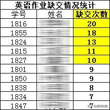我真的不知道怎么办了！
这娃竟然缺交作业次数这么多了，昨天星期天还跑出去玩，没想