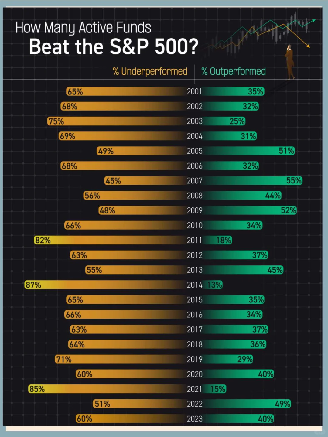 美股：每年跑赢标普的主动基金比例