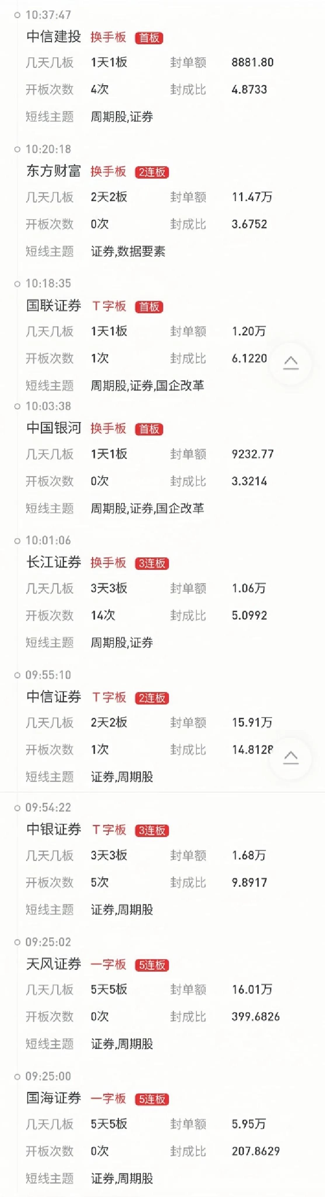 国庆复盘之证券：个股全部涨停，疯狂行情可能会持续！

A股在节前创造了历史，出现