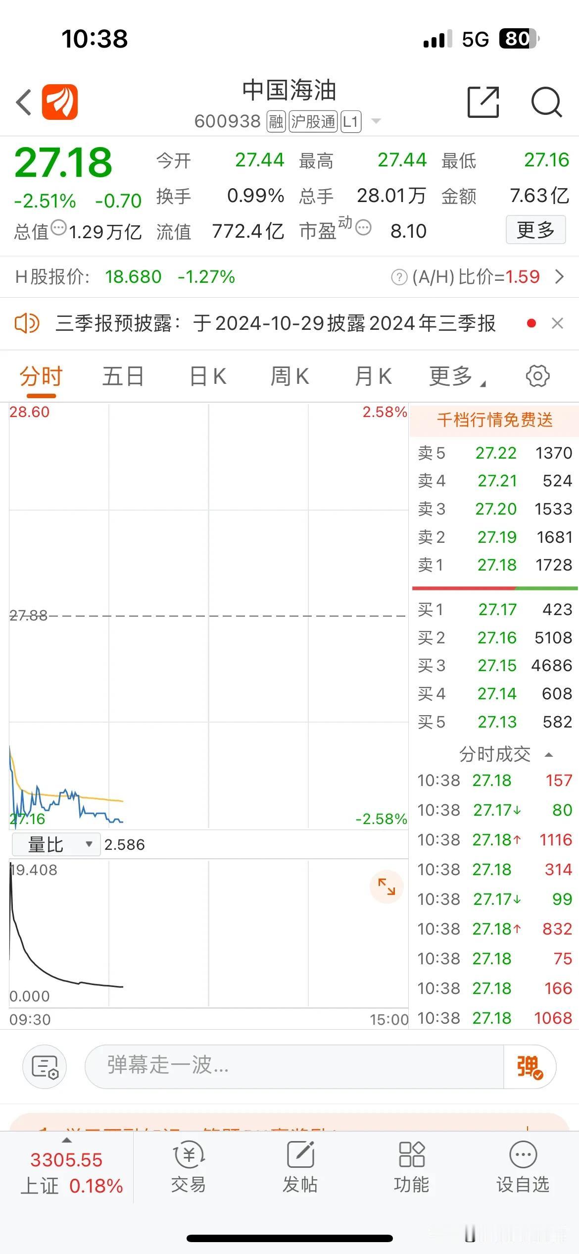 中国海油这个走势，确定还是牛市吗？
跌跌撞撞的。