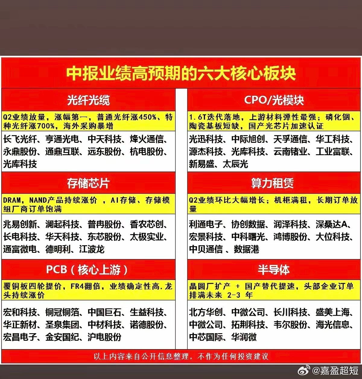 这份内容梳理了六大具备中报高业绩预期的核心赛道，分别是光纤光缆、CPO/光模块、