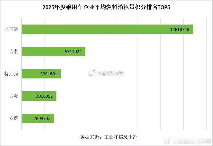 工信部发榜，比亚迪双积分又拿榜首，积分不是目标，是结果：2025年卖出的那460