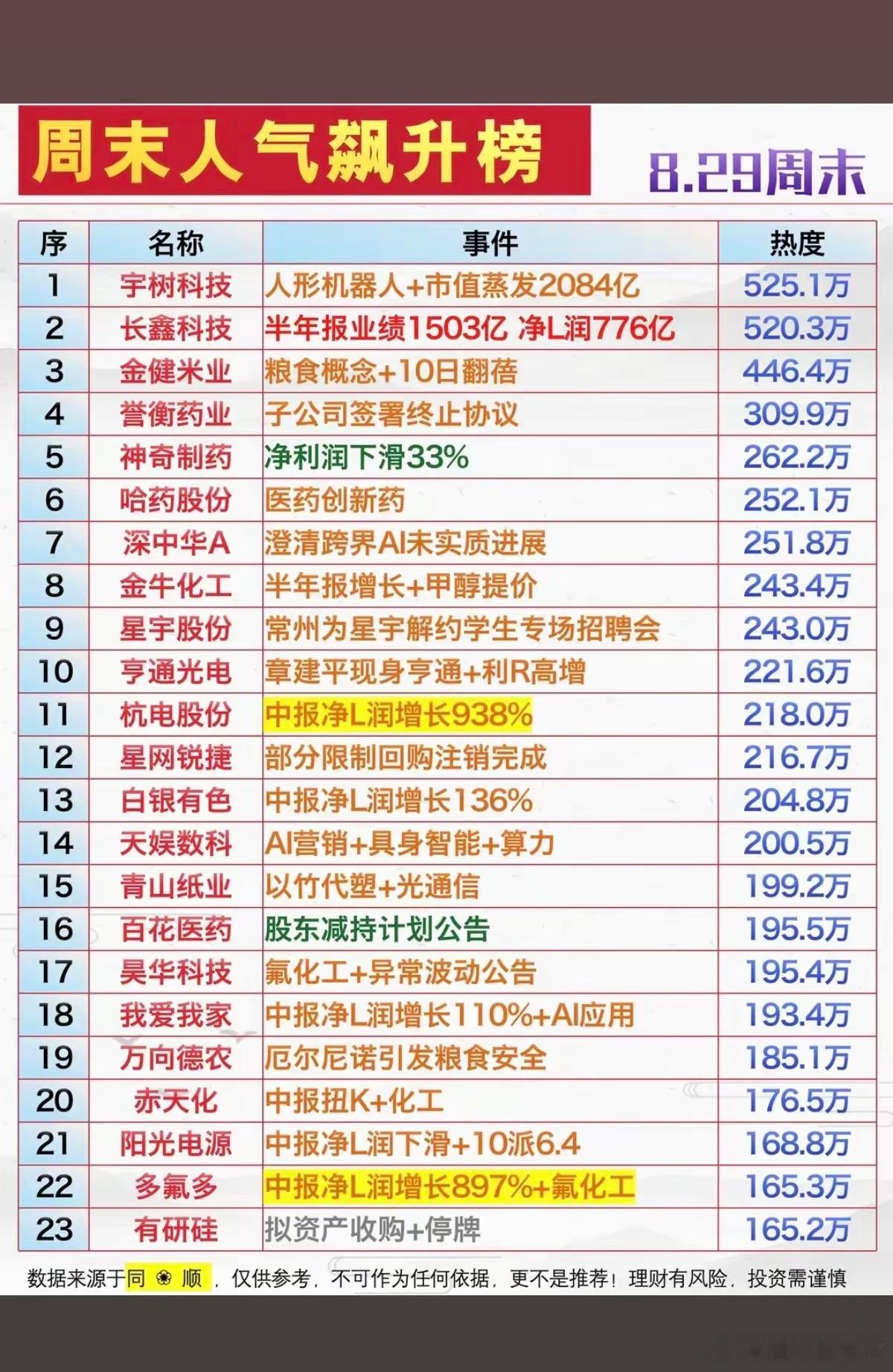 8.29周六  周末财经热点+人气热度榜TOP20!​1.人形机器人2.粮食概念
