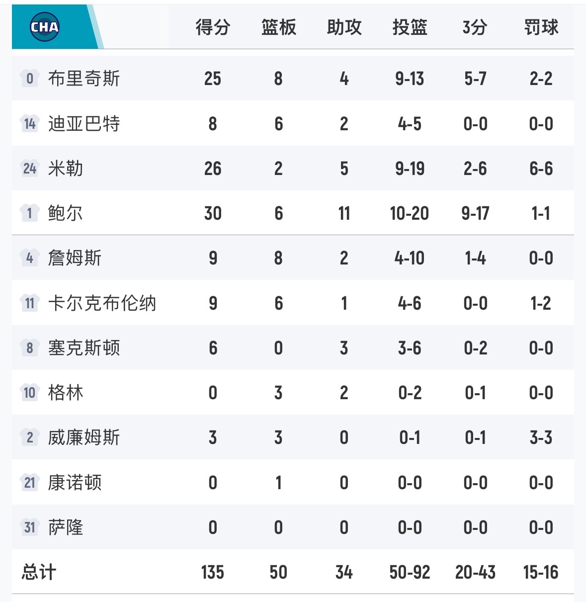 早点休息得了，经典白忙活。 黄蜂vs湖人