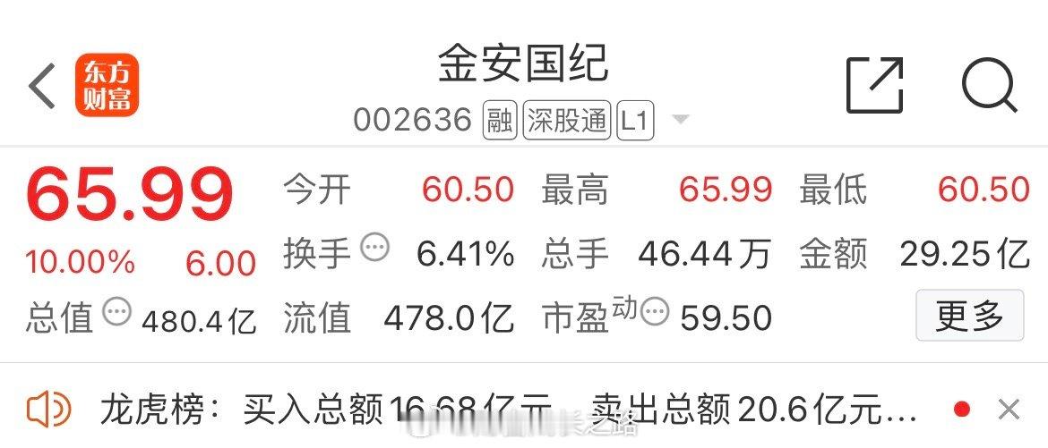 小金子📈涨停，恭喜上车的朋友！AI相关板块继续反弹，其中反弹更强的主要是PCB
