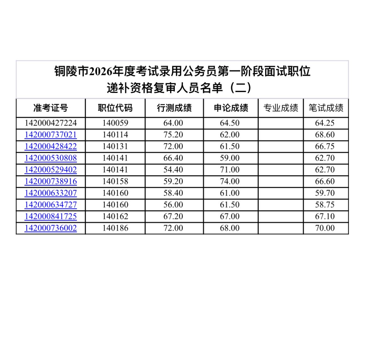 速看！铜陵省考递补资格复审通知

📌 发布单位: 铜陵市公务员局
📌 通知信