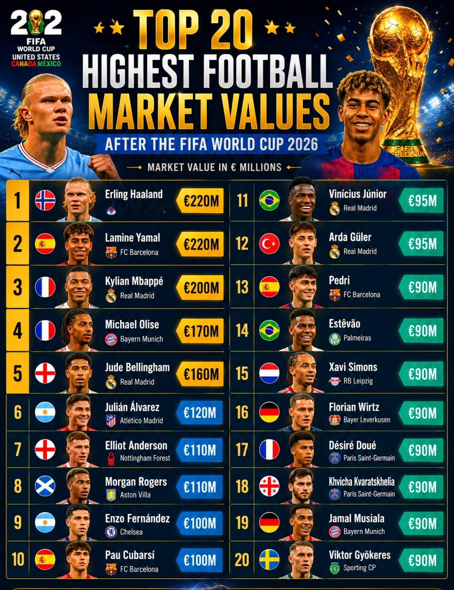 2026年国际足联世界杯，后足坛球员身价TOP20:1. 🇳🇴 埃尔林·哈兰