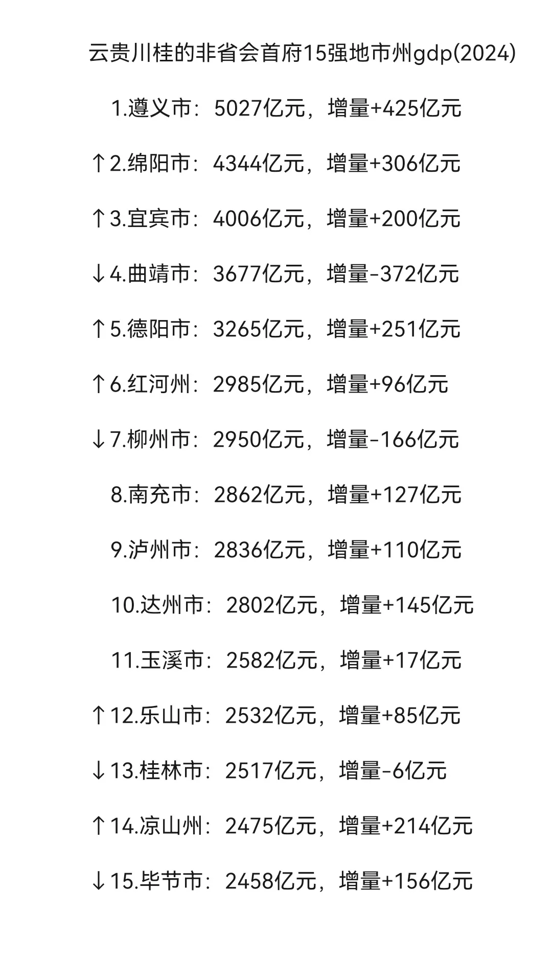 云贵川桂的非省会15强地市州gdp（2024）