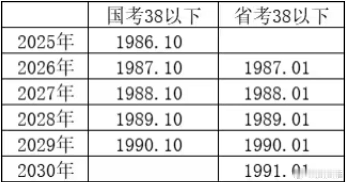 国考 今年，国考年龄放宽到38岁后，国考报名人数再创新高。看了图一，原来我也可以