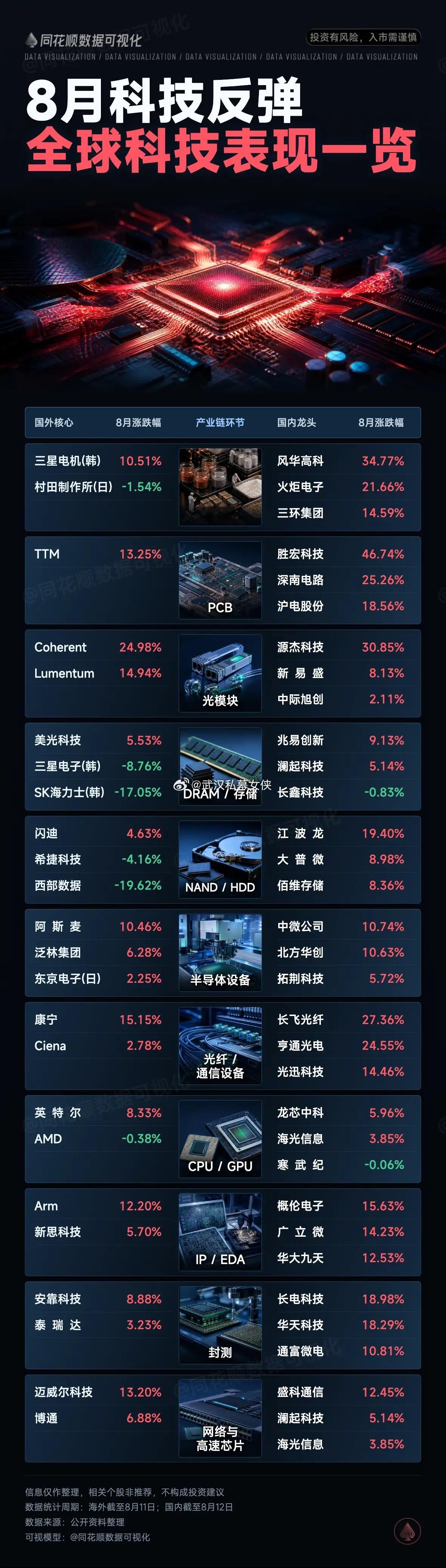 8月科技反弹，全球科技股表现一览半导体同花顺数据可视化科技股MLCC