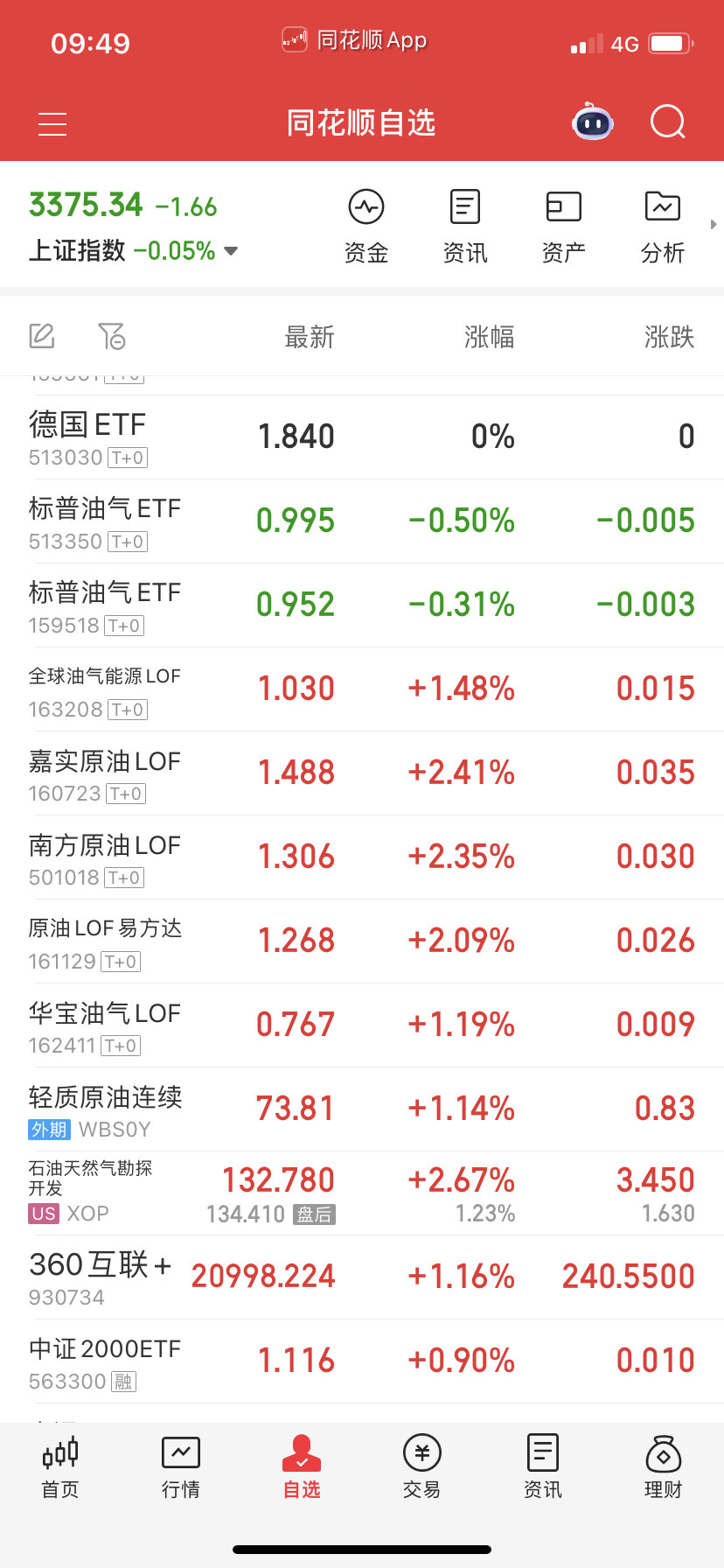 油气还绿了昵，要分开持仓，不要挤一块去。油和气分开持仓。 ​​​