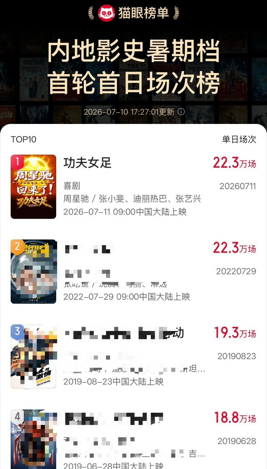 迪丽热巴领衔出演电影《功夫女足》成为内地影史暑期档首轮首日场次Top 1 