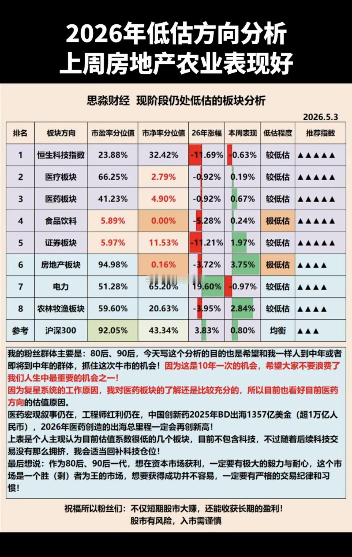 5.3周日  上周房地产、农业板块表现亮眼！五一假前回顾：多地房产新政，包括五一